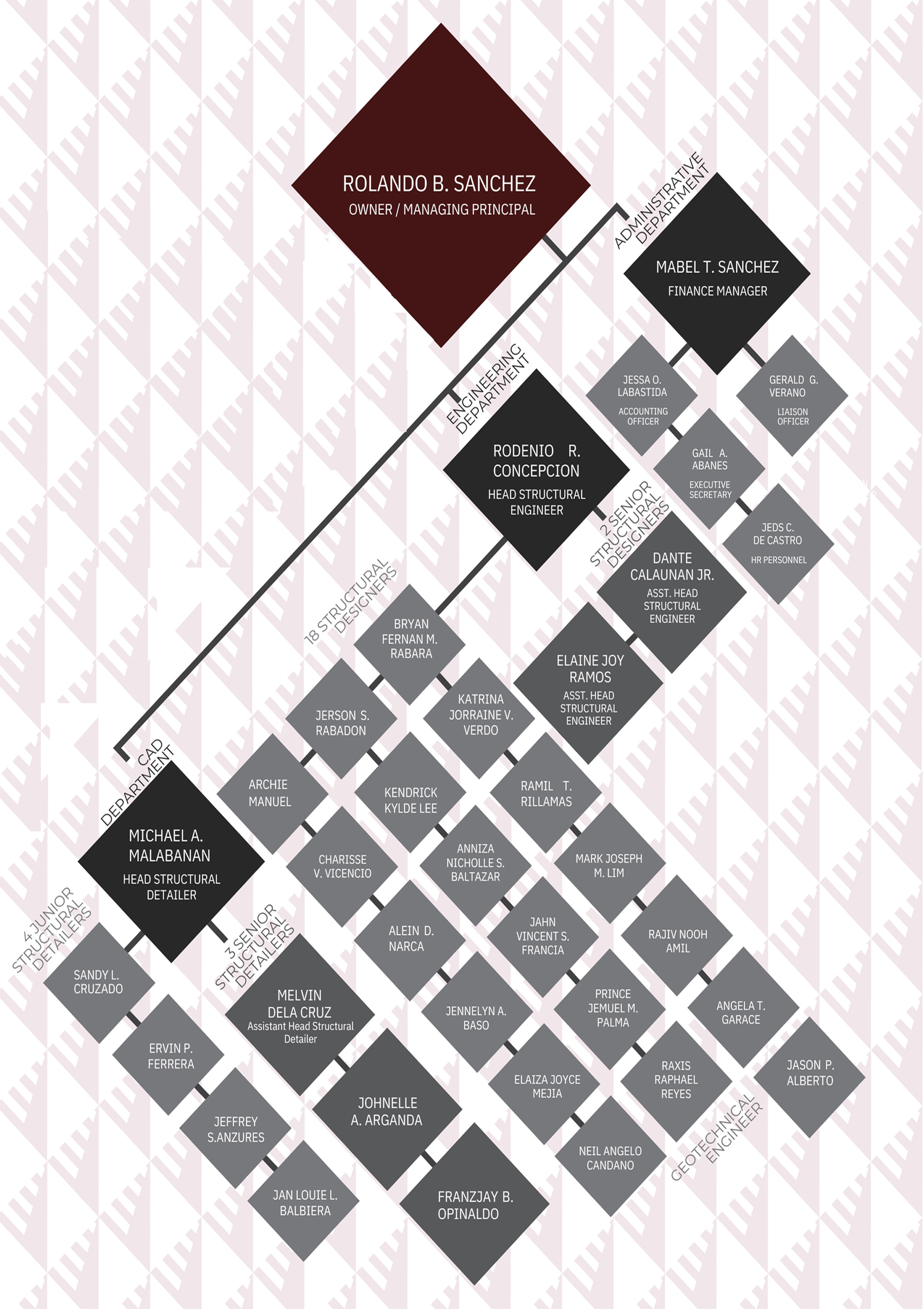 RBS Organizational Chart